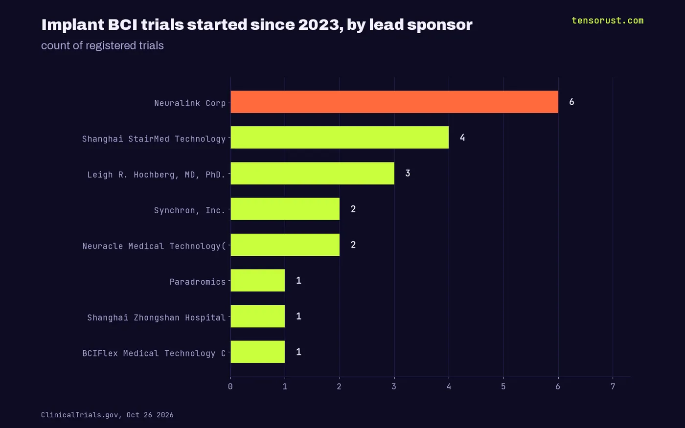 Implant BCI trials started since 2023 by lead sponsor: Neuralink 6, StairMed 4, BrainGate 3, Synchron 2, Neuracle 2, Paradromics 1