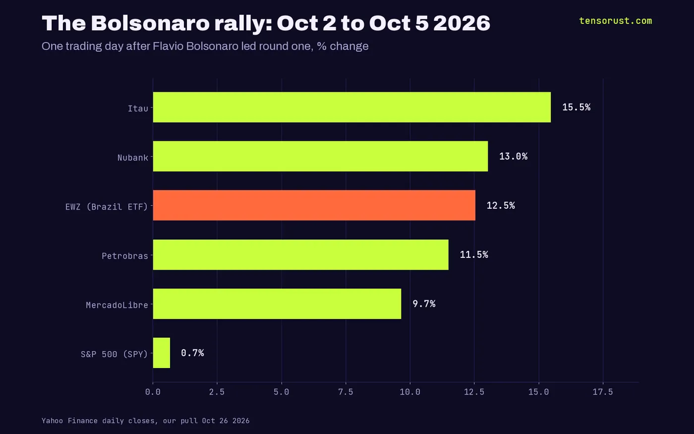 Bar chart of one-day moves Oct 2 to Oct 5 2026: Itau 15.5%, Nubank 13.0%, EWZ 12.5%, Petrobras 11.5%, MercadoLibre 9.7%, SPY 0.7%