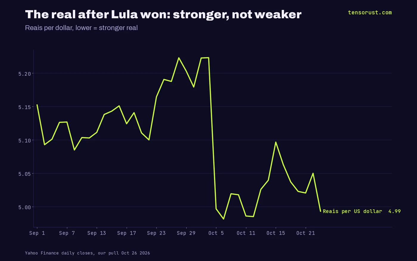 Reais per dollar: 5.223 on Oct 1, 4.997 on Oct 5, 5.050 on Oct 22, 4.993 on Oct 26 2026 after Lula won