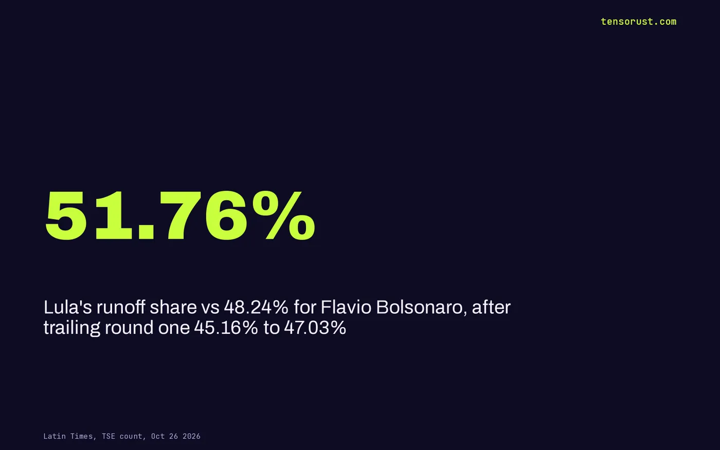 Stat card: Lula 51.76% vs Flavio Bolsonaro 48.24% in the runoff, after trailing 45.16% to 47.03% in round one