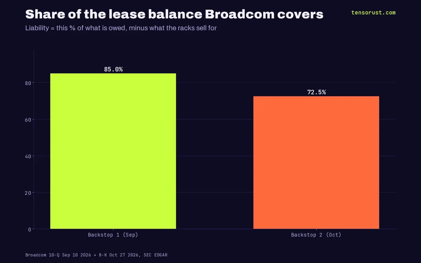Bar chart: coverage formula fell from 85% in the first backstop to 72.5% in the second