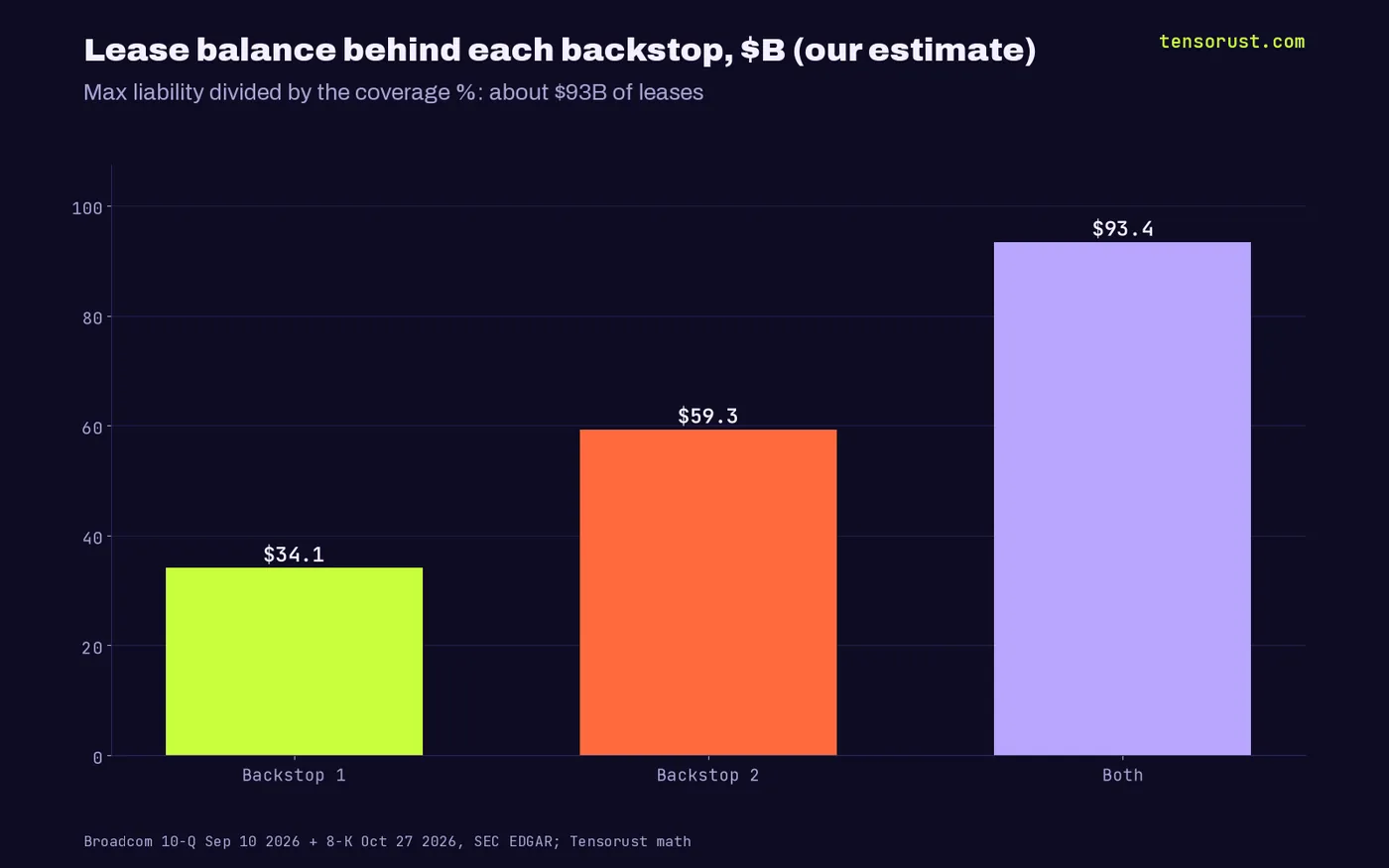 Bar chart: implied lease balance about $34.1B for backstop 1, $59.3B for backstop 2, $93.4B combined (our estimate)