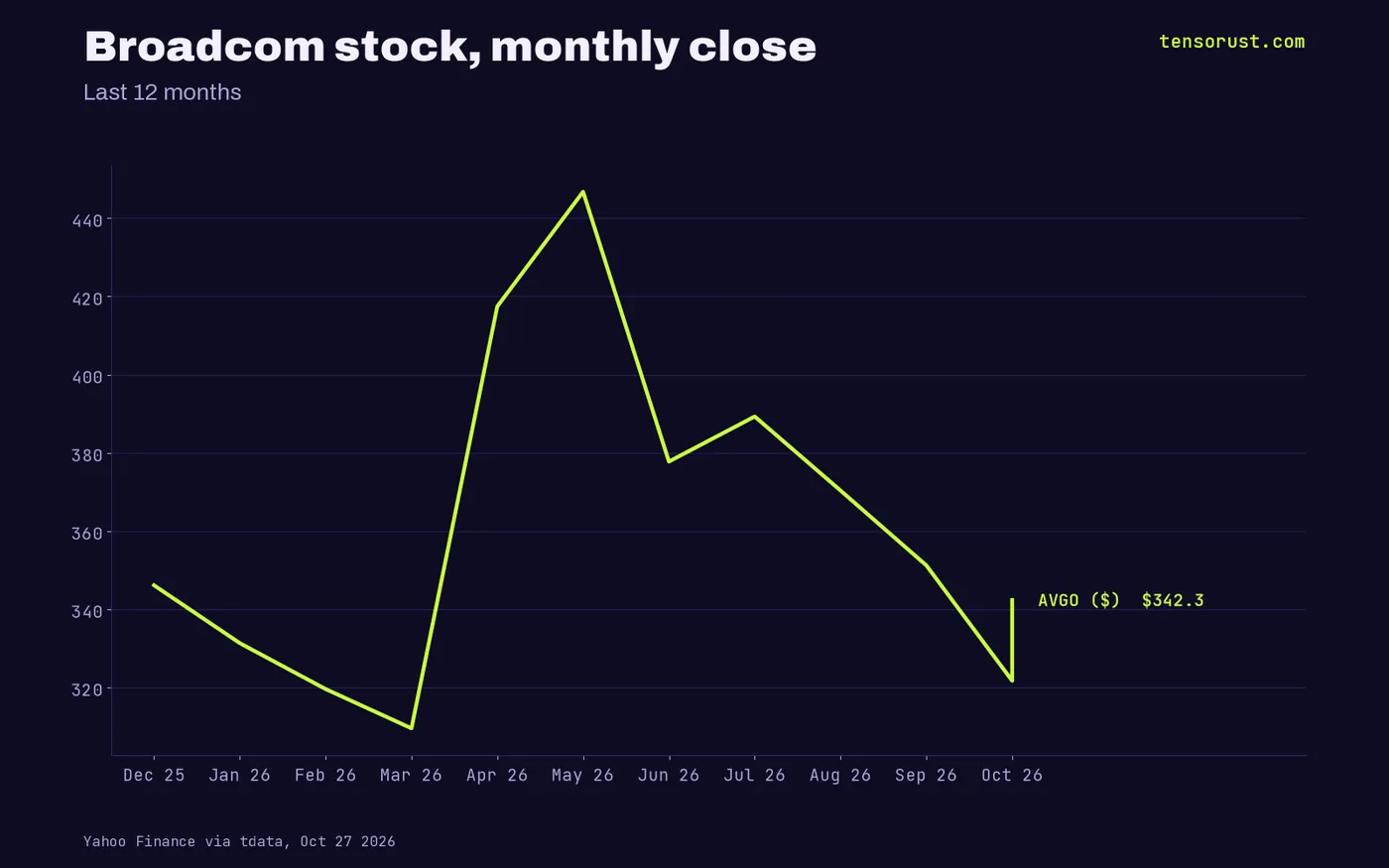 Line chart: Broadcom monthly stock price over the last 12 months, about $342 on Oct 27 2026