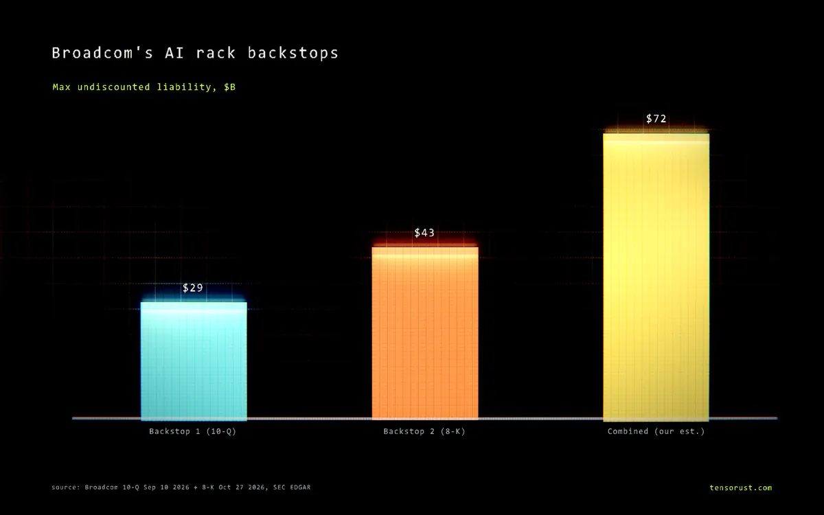 Broadcom's $43B backstop: second AI rack bet lifts exposure to ~$72B