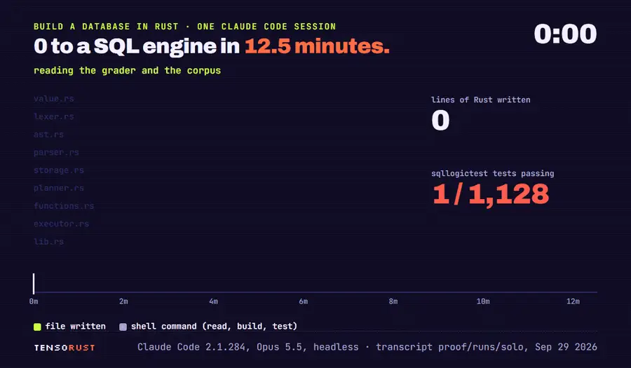 Animated timeline of one Claude Code session. A clock runs from 0 to 12:32. For the first 2.3 minutes only shell commands appear while it reads the grader and corpus. Then nine Rust files appear one by one with their line counts: value.rs 350, lexer.rs 164, ast.rs 158, parser.rs 1,069, storage.rs 74, planner.rs 765, functions.rs 274, executor.rs 843, lib.rs 482, for 4,179 lines. Tests passing stay at 1 of 1,128 until minute 10.8, jump to 1,126, then to 1,128 of 1,128 at minute 11.6.