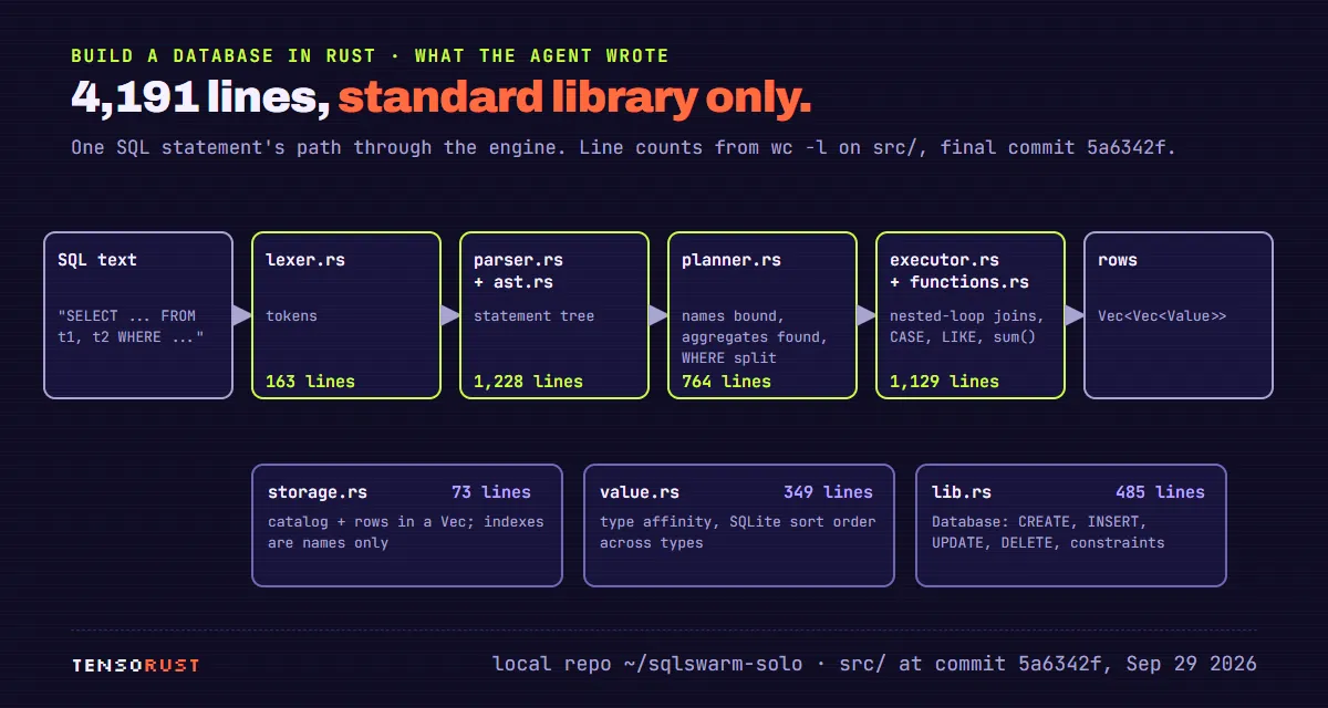 Diagram of the engine: SQL text goes to lexer.rs (163 lines, tokens), then parser.rs plus ast.rs (1,228 lines, statement tree), planner.rs (764 lines, names bound, aggregates found, WHERE split), executor.rs plus functions.rs (1,129 lines, nested-loop joins, CASE, LIKE, sum), and out come rows. Underneath: storage.rs 73 lines (catalog and rows in a Vec, indexes are names only), value.rs 349 lines (type affinity and sort order), lib.rs 485 lines (CREATE, INSERT, UPDATE, DELETE, constraints).