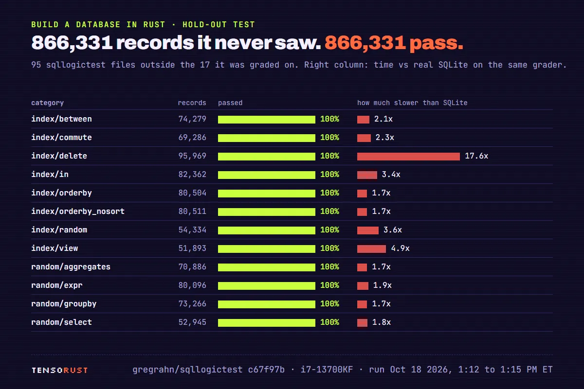 Table of 12 hold-out test categories with record counts, all at 100 percent passed: index/between 74,279 records, 2.1 times slower than SQLite; index/commute 69,286, 2.3x; index/delete 95,969, 17.6x; index/in 82,362, 3.4x; index/orderby 80,504, 1.7x; index/orderby_nosort 80,511, 1.7x; index/random 54,334, 3.6x; index/view 51,893, 4.9x; random/aggregates 70,886, 1.7x; random/expr 80,096, 1.9x; random/groupby 73,266, 1.7x; random/select 52,945, 1.8x. Total 866,331 records, 866,331 pass.