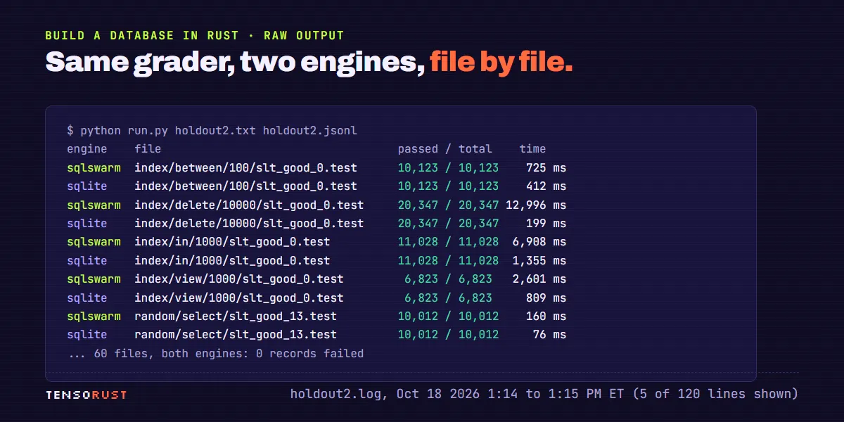 Terminal output from run.py: five hold-out files, each run on both engines. Every line shows passed equal to total, for example index/delete/10000/slt_good_0.test 20,347 of 20,347 on both, 12,996 ms for the agent engine against 199 ms for SQLite, and index/in/1000/slt_good_0.test 11,028 of 11,028, 6,908 ms against 1,355 ms.