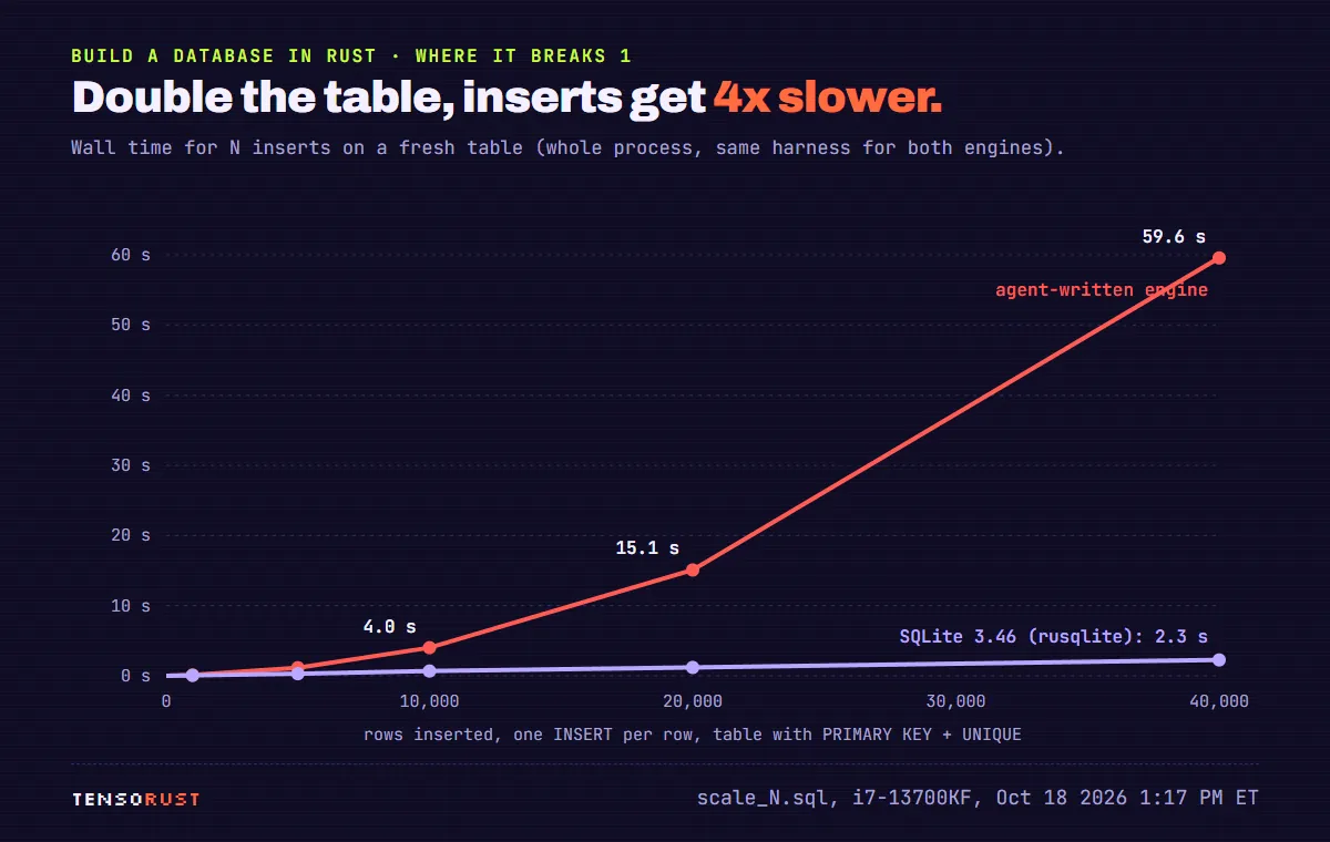 Line chart of seconds to insert N rows into a table with an integer primary key and a unique text column. Agent engine: 0.1 s at 1,000 rows, 1.2 s at 5,000, 4.0 s at 10,000, 15.1 s at 20,000, 59.6 s at 40,000, a curve that quadruples each time the row count doubles. SQLite 3.46 through the same harness: 2.3 s at 40,000, close to a straight line.