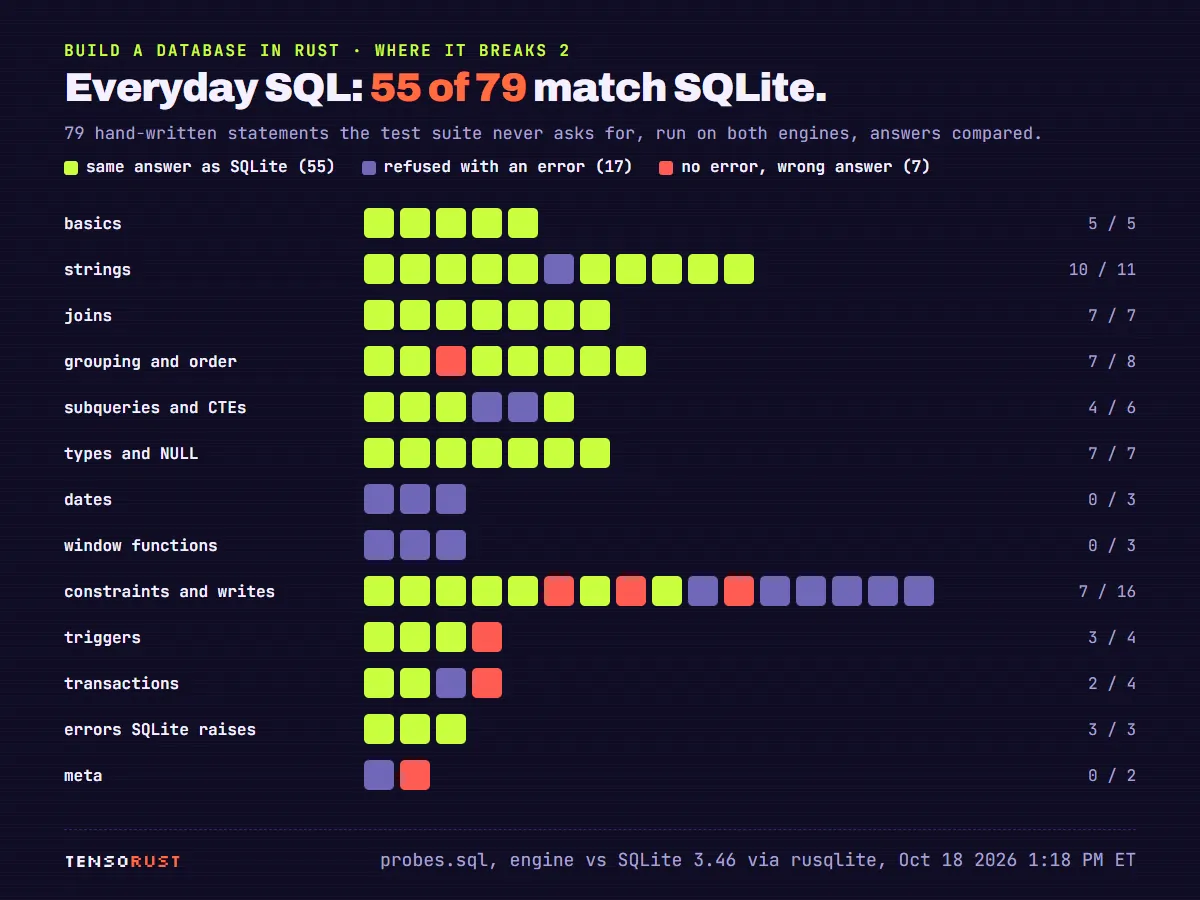 Grid of 79 squares, one per hand-written SQL statement, grouped by category. 55 match SQLite, 17 return an error, 7 return a wrong answer with no error. Basics 5 of 5, strings 10 of 11, joins 7 of 7, grouping and order 7 of 8, subqueries and CTEs 4 of 6, types and NULL 7 of 7, dates 0 of 3, window functions 0 of 3, constraints and writes 7 of 16, triggers 3 of 4, transactions 2 of 4, errors SQLite raises 3 of 3, meta 0 of 2.