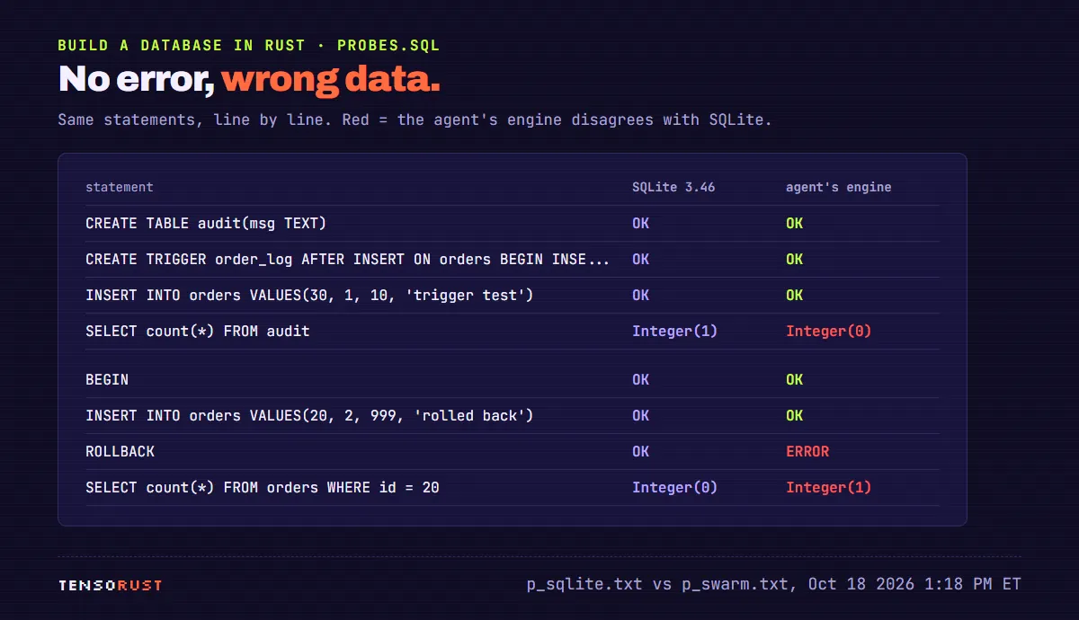 Side-by-side answers for eight statements. A trigger that should log each new order: SQLite counts 1 audit row, the agent engine counts 0. Then BEGIN, INSERT order 20, ROLLBACK: SQLite says OK and the order count is 0; the agent engine returns an error on ROLLBACK and the order is still there, count 1.
