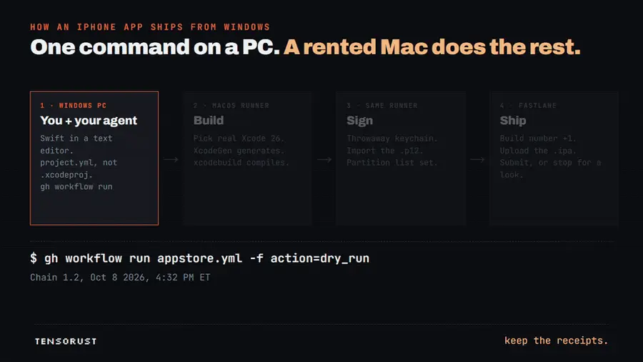 Animated diagram of the pipeline: a Windows PC runs gh workflow run, a GitHub macOS runner picks Xcode 26 and compiles in 52 seconds, imports the signing certificate in 1 second, then fastlane builds and uploads in 2 minutes 31 seconds, 4 minutes 22 seconds in total.