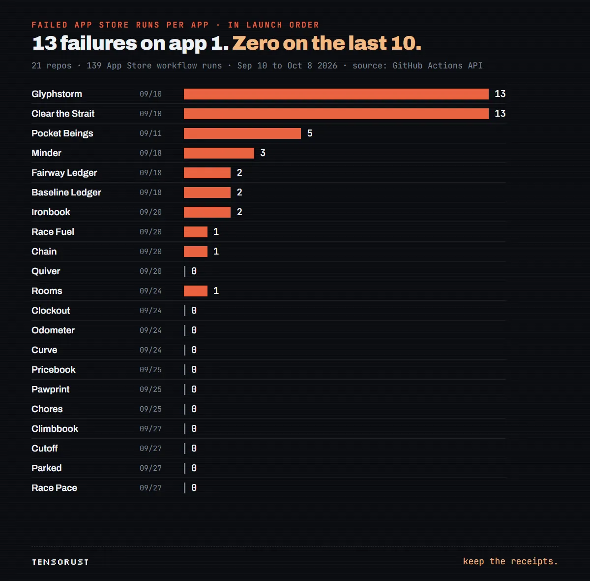 Bar chart of failed App Store workflow runs per app in launch order: Glyphstorm 13, Clear the Strait 13, Pocket Beings 5, Minder 3, Fairway Ledger 2, Baseline Ledger 2, Ironbook 2, Race Fuel 1, Chain 1, Quiver 0, Rooms 1, then Clockout, Odometer, Curve, Pricebook, Pawprint, Chores, Climbbook, Cutoff, Parked and Race Pace all 0.