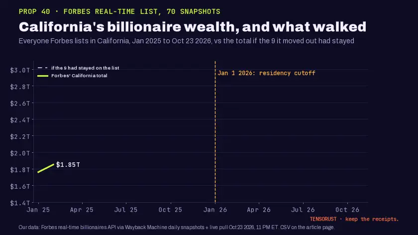 Animated line chart, California's billionaire wealth and what walked. Net worth of everyone Forbes lists in California from January 2025 to October 23 2026, rising from 1.76 trillion dollars to a 2.3 trillion peak, then dropping to 1.75 trillion. A dashed line shows the total if the 9 people Forbes moved out of California had stayed, ending near 2.5 trillion. The shaded gap after the January 1 2026 residency cutoff is labeled 744 billion dollars moved off the California list.