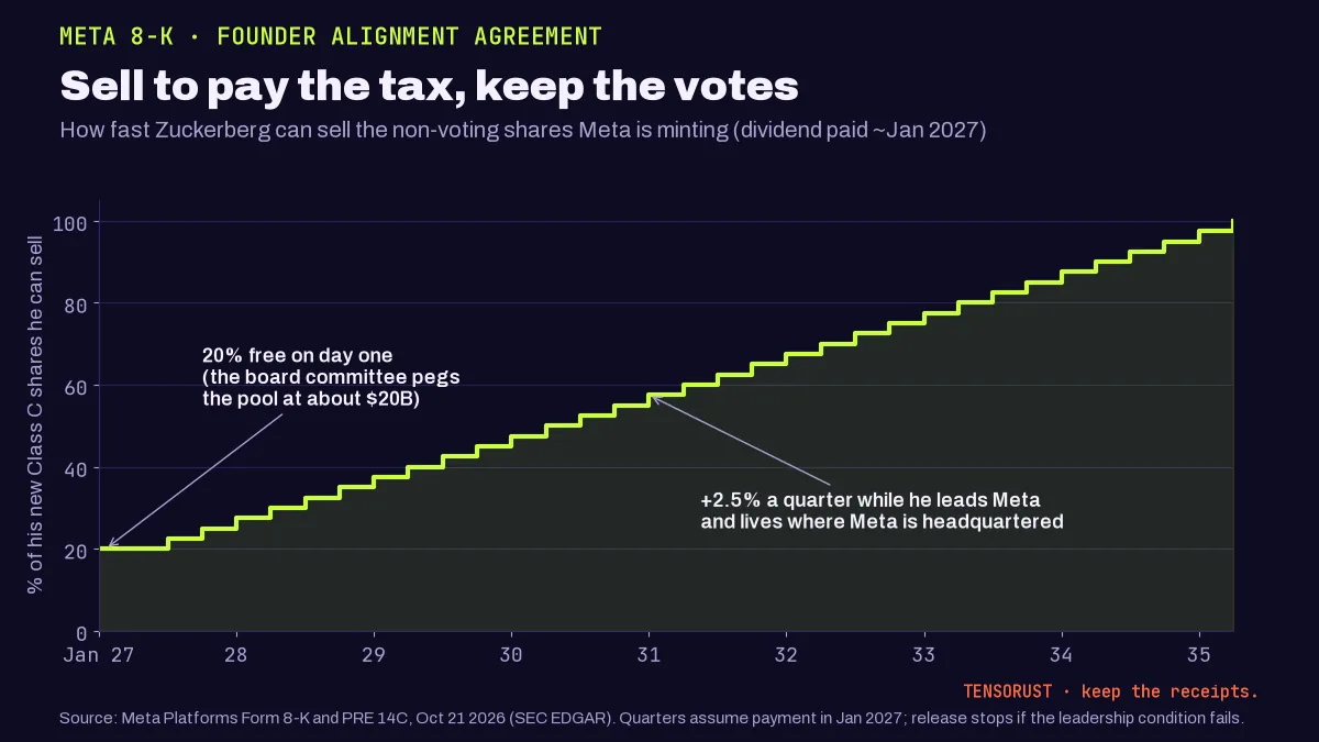 Step chart, how fast Zuckerberg can sell Meta's new non-voting Class C shares under the Founder Alignment Agreement: 20% freely saleable on day one in January 2027, then 2.5% more each quarter while he stays in a full-time leadership role, reaching 100% after 32 quarters around early 2035.