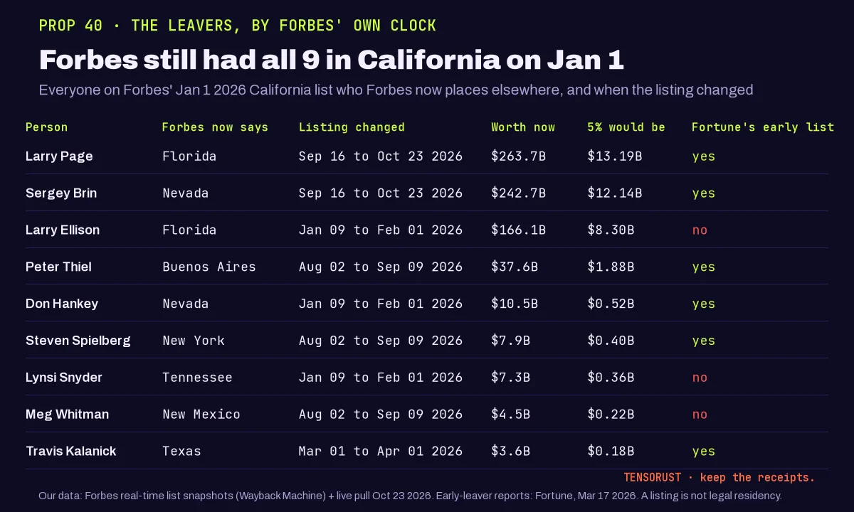 Table, the leavers by Forbes' own clock. All 9 people were on Forbes' California list on Jan 1 2026. Larry Page, now Florida, listing changed between Sep 16 and Oct 23 2026, worth 263.7 billion, 5% would be 13.19 billion. Sergey Brin, Nevada, Sep 16 to Oct 23, 242.7 billion, 12.14 billion. Larry Ellison, Florida, Jan 9 to Feb 1, 166.1 billion, 8.30 billion. Peter Thiel, Buenos Aires, Aug 2 to Sep 9, 37.6 billion, 1.88 billion. Don Hankey, Nevada, Jan 9 to Feb 1, 10.5 billion. Steven Spielberg, New York, Aug 2 to Sep 9, 7.9 billion. Lynsi Snyder, Tennessee, Jan 9 to Feb 1, 7.3 billion. Meg Whitman, New Mexico, Aug 2 to Sep 9, 4.5 billion. Travis Kalanick, Texas, Mar 1 to Apr 1, 3.6 billion. Six are on Fortune's early-leaver list; Ellison, Snyder and Whitman are not.