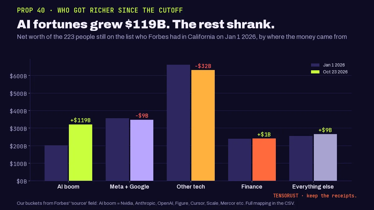 Grouped bar chart, AI fortunes grew 119 billion dollars, the rest shrank. Net worth of the 223 people on the Jan 1 2026 California list, Jan 1 vs Oct 23 2026: AI boom 202 to 321 billion (+119B), Meta and Google founders 355 to 347 billion (-9B), other tech 661 to 630 billion (-32B), finance 238 to 240 billion (+1B), everything else 255 to 265 billion (+9B).