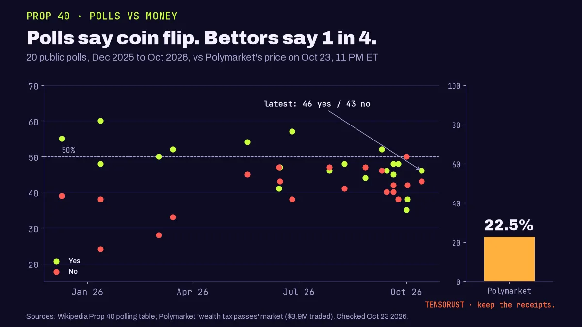 Scatter chart, Prop 40 polls vs money. Twenty public polls from Dec 2025 to Oct 2026 show yes support between 35% and 60%, trending down; the latest, TrueDot Oct 9 to 14, is 46% yes, 43% no. A side bar shows Polymarket pricing a pass at 22.5% on Oct 23 2026.