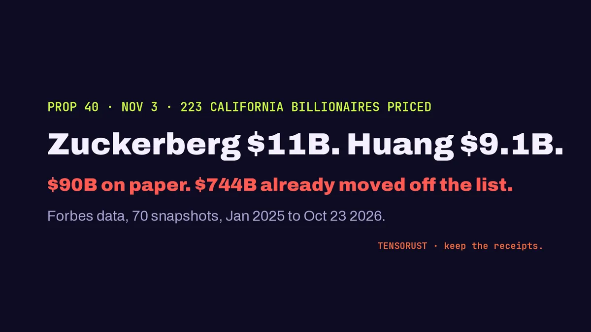 Prop 40 priced: 223 billionaires, $90B on paper, Zuckerberg $11B