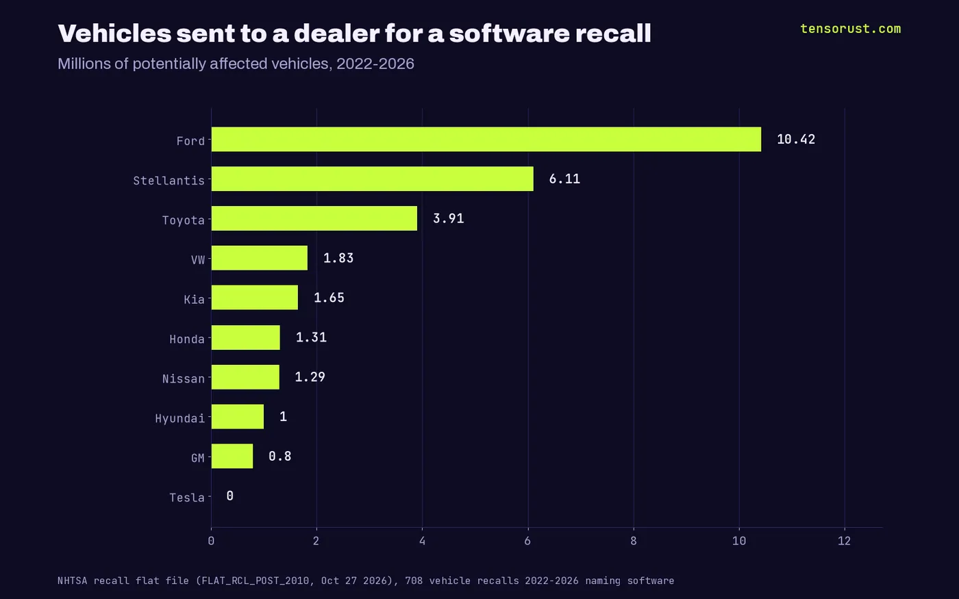 Vehicles sent to dealers for software recalls 2022-2026: Ford 10.4M, Stellantis 6.1M, Toyota 3.9M, VW 1.8M, Kia 1.7M, Honda 1.3M, Nissan 1.3M, Hyundai 1.0M, GM 0.8M, Tesla 0
