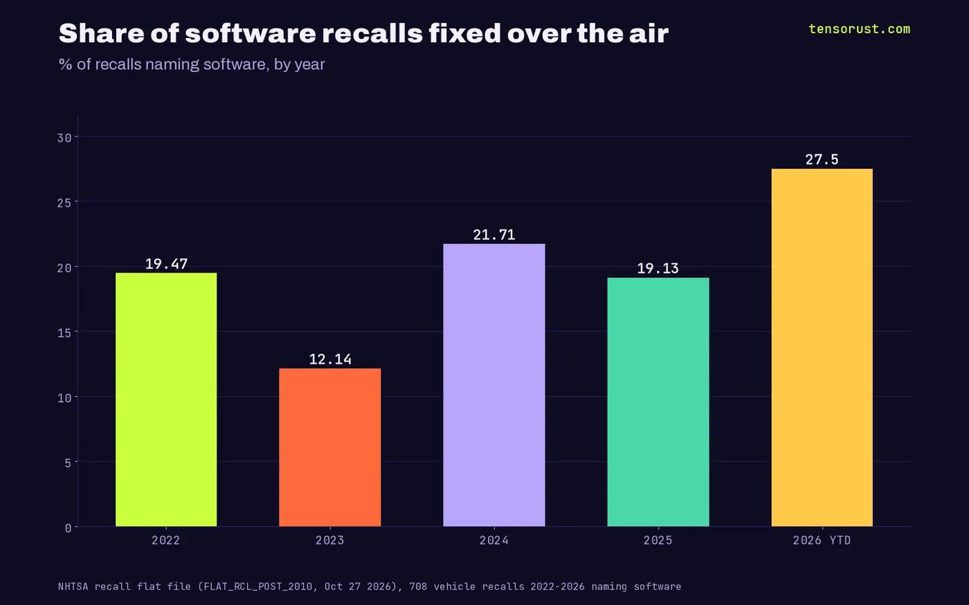 Share of software recalls fixed over the air by year: 2022 19%, 2023 12%, 2024 22%, 2025 19%, 2026 YTD 28%