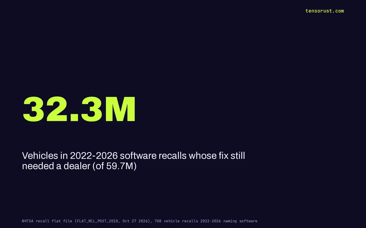 32.3 million of 59.7 million vehicles in 2022-2026 software recalls needed a dealer fix