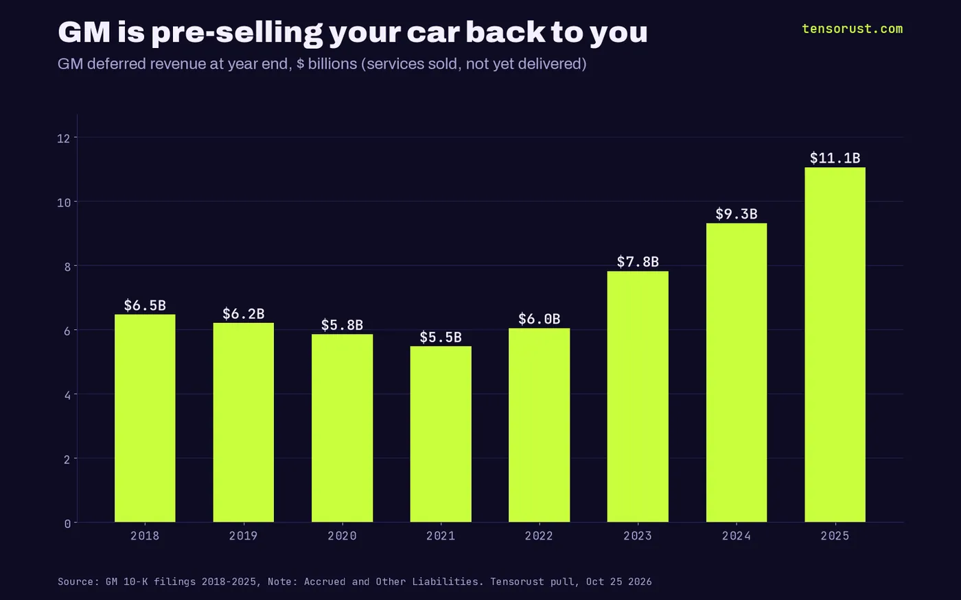 Bar chart of GM year-end deferred revenue in billions: 2018 $6.46, 2019 $6.20, 2020 $5.85, 2021 $5.47, 2022 $6.04, 2023 $7.82, 2024 $9.31, 2025 $11.05.