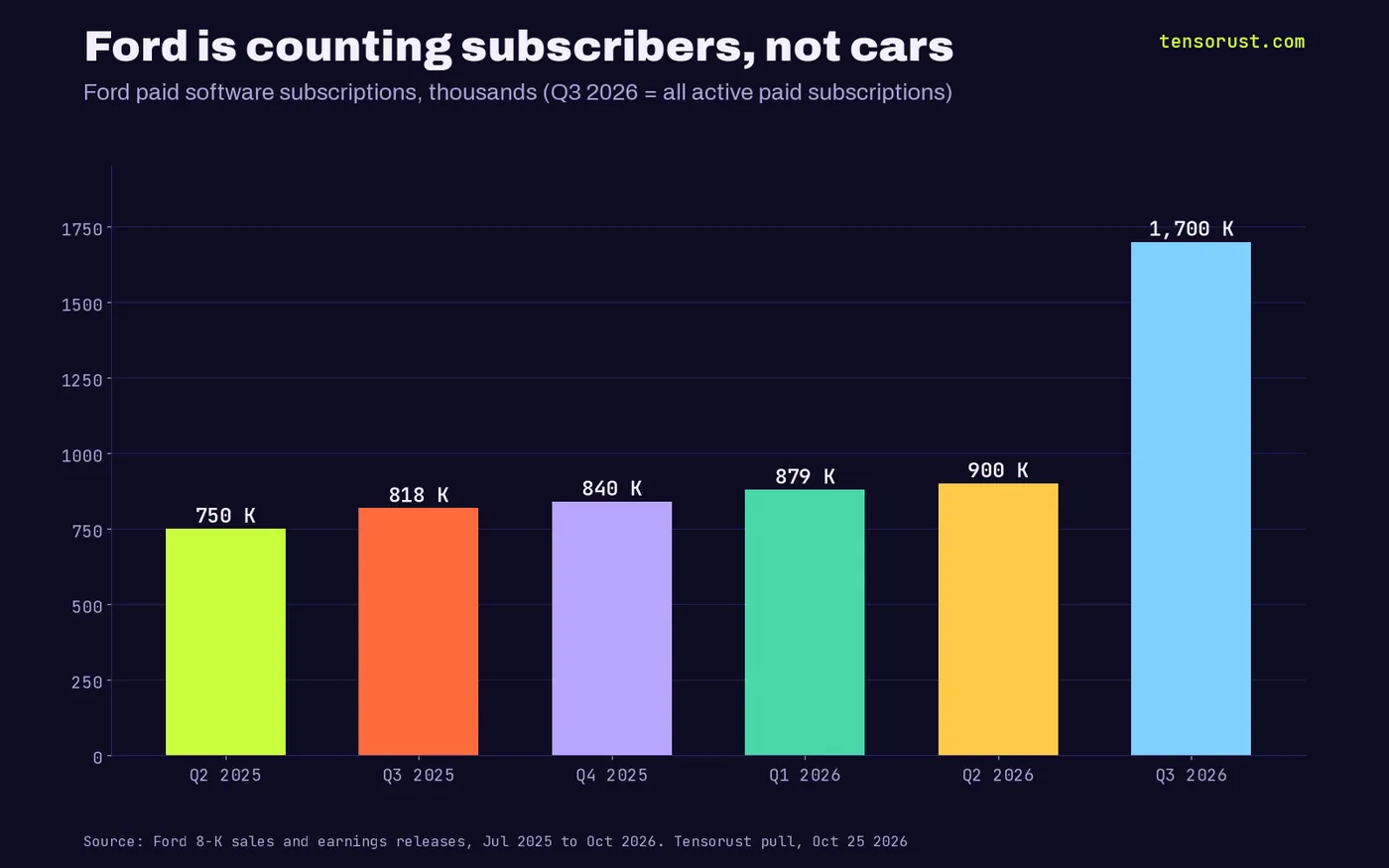 Bar chart of Ford paid software subscriptions in thousands: Q2 2025 750, Q3 2025 818, Q4 2025 840, Q1 2026 879, Q2 2026 900, Q3 2026 1,700 (all active paid subscriptions, a wider count).