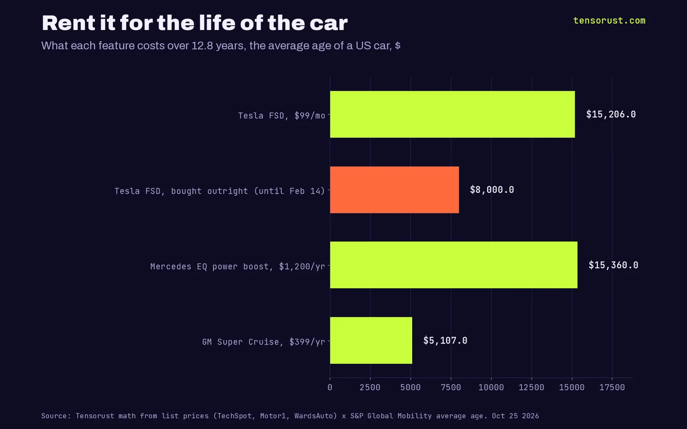 Horizontal bar chart of lifetime cost over 12.8 years: Tesla FSD at $99 a month $15,206, Tesla FSD bought outright $8,000, Mercedes EQ power boost at $1,200 a year $15,360, GM Super Cruise at $399 a year $5,107.