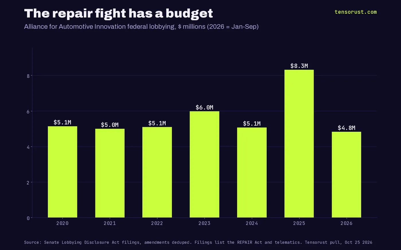 Bar chart of Alliance for Automotive Innovation federal lobbying in millions: 2020 $5.14, 2021 $5.00, 2022 $5.09, 2023 $5.98, 2024 $5.07, 2025 $8.32, 2026 Jan-Sep $4.83.