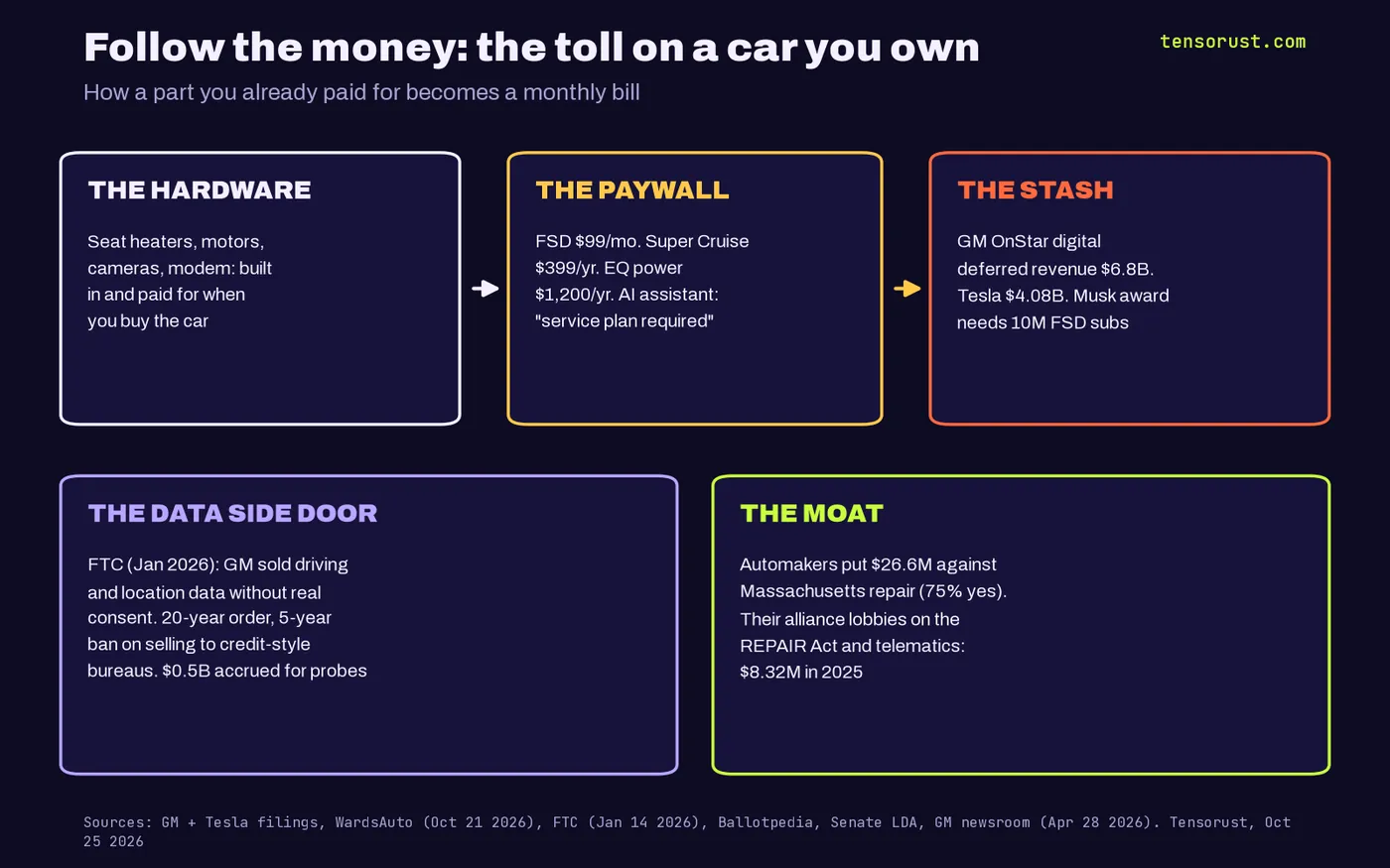 Follow-the-money diagram: hardware already in the car (seat heaters, motors, cameras, modem) feeds the paywall (FSD $99 a month, Super Cruise $399 a year, Mercedes EQ power $1,200 a year, AI assistant with a service plan required), which feeds the stash (GM OnStar digital deferred revenue $6.8B, Tesla $4.08B, Musk award needs 10M FSD subscriptions). Below: the data side door (FTC Jan 2026 GM order, 20 years, 5-year ban, $0.5B accrued) and the moat ($26.6M against Massachusetts repair, 75% yes, Alliance lobbying $8.32M in 2025).