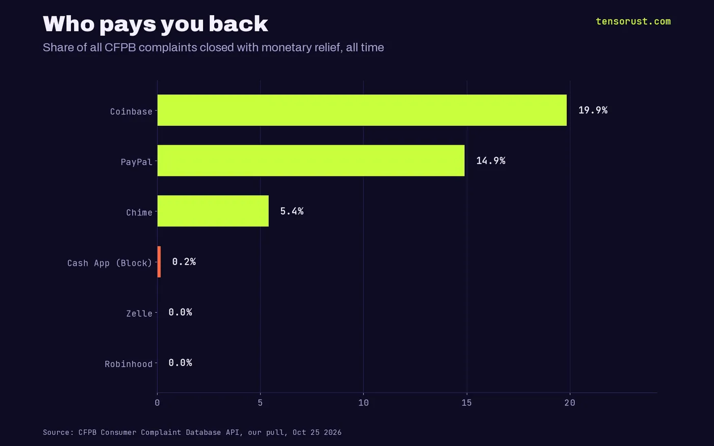 Bar chart: share of all CFPB complaints closed with monetary relief. Coinbase 19.85%, PayPal 14.9%, Chime 5.4%, Cash App (Block) 0.18%, Zelle 0%, Robinhood 0%.