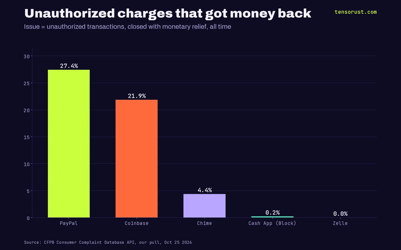 Bar chart: unauthorized transaction complaints closed with money back. PayPal 27.42%, Coinbase 21.85%, Chime 4.38%, Cash App (Block) 0.21%, Zelle 0%.