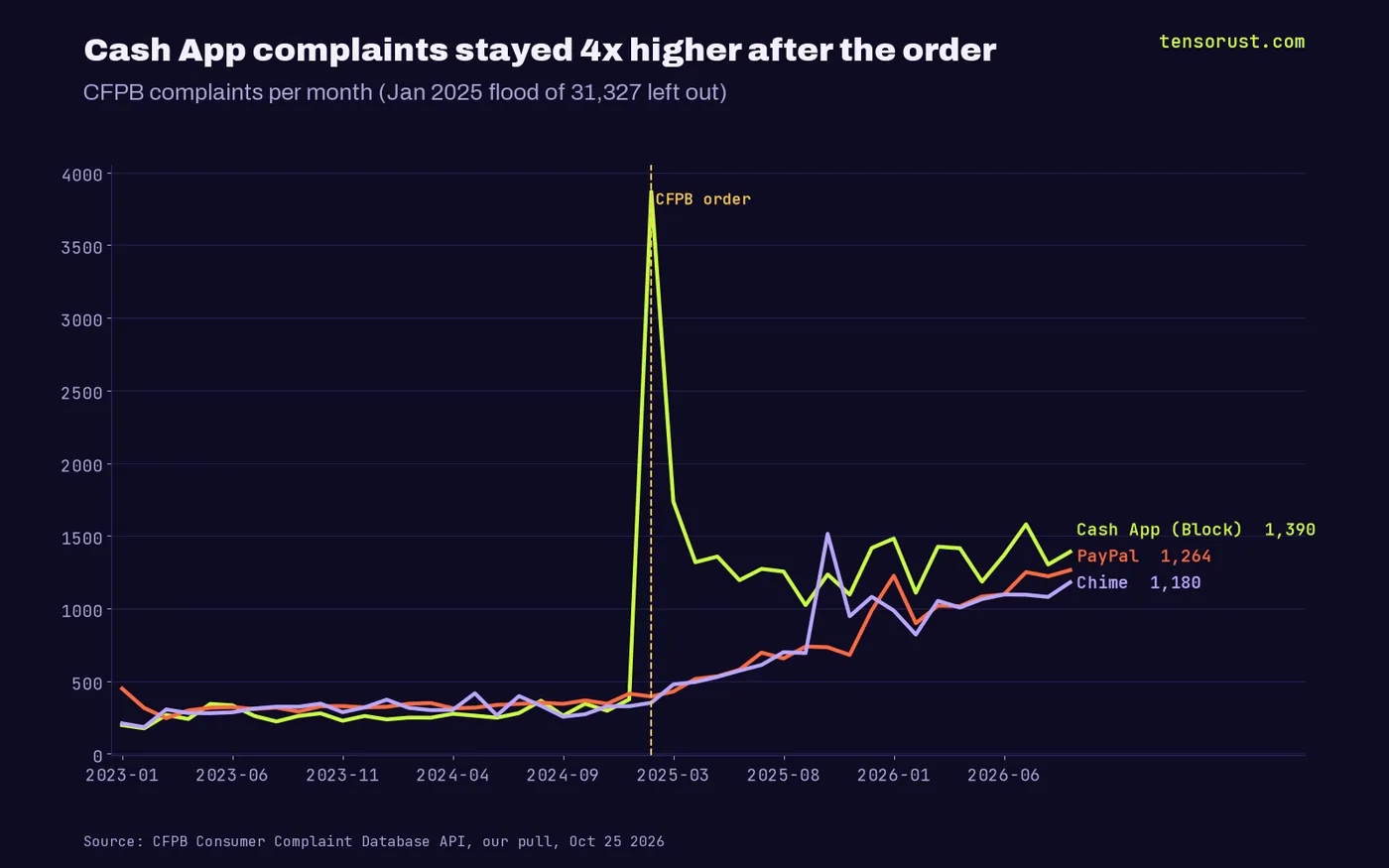 Line chart of monthly CFPB complaints 2023 to Oct 2026. Cash App ran about 175 to 375 a month before the Jan 2025 CFPB order, spiked to 3,867 in Feb 2025 and has stayed near 1,000 to 1,600 since, 1,390 in Sep 2026. PayPal 1,264 and Chime 1,180 in Sep 2026.