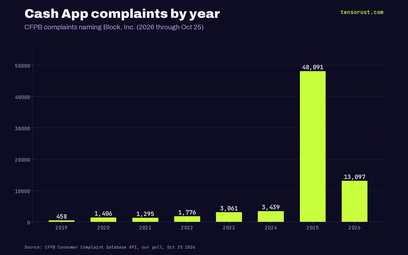 Bar chart of CFPB complaints naming Block by year: 458 in 2019, 1,406 in 2020, 1,295 in 2021, 1,776 in 2022, 3,061 in 2023, 3,439 in 2024, 48,091 in 2025, 13,097 in 2026 through Oct 25.