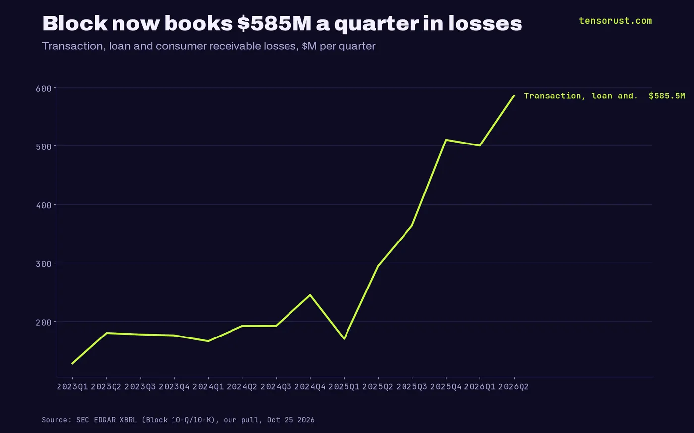 Line chart of Block's transaction, loan and consumer receivable losses per quarter: $127.9M in Q1 2023, $294.1M in Q2 2025, $585.5M in Q2 2026.