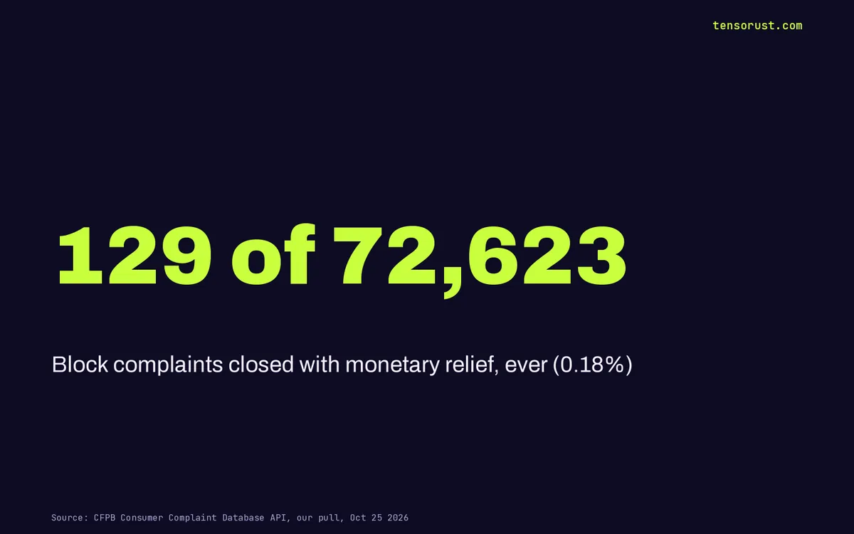 Cash App fraud: 7,705 complaints to the CFPB, 4 got money back