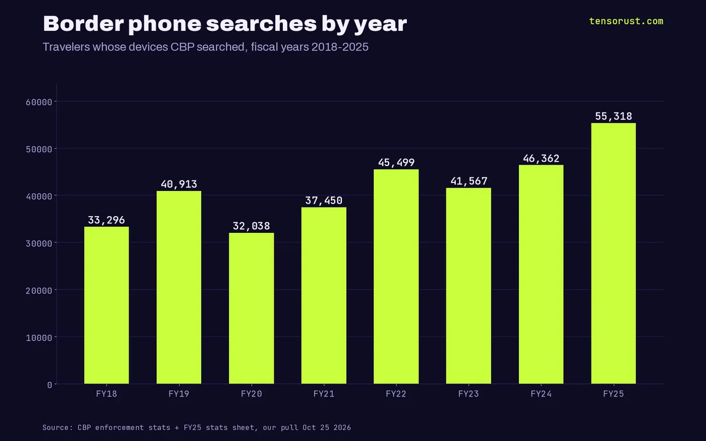 Bar chart of CBP border device searches by fiscal year: 33,296 in FY2018, 40,913 in FY2019, 32,038 in FY2020, 37,450 in FY2021, 45,499 in FY2022, 41,567 in FY2023, 46,362 in FY2024 and 55,318 in FY2025.