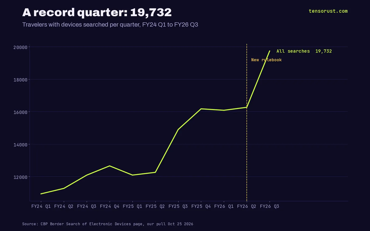 Line chart of travelers with devices searched per quarter from FY2024 Q1 to FY2026 Q3: 10,937 rising to 12,658, then 12,092, 12,260, 14,899, 16,173, 16,083, 16,266 and a record 19,732 in Apr-Jun 2026, with a marker at the new directive in Jan 2026.