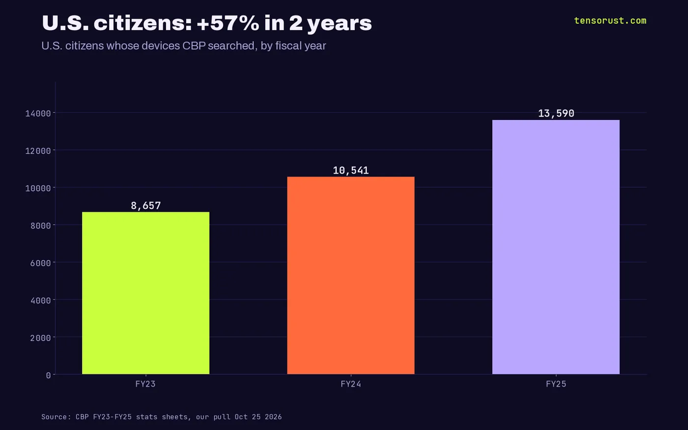 Bar chart of U.S. citizens whose devices CBP searched: 8,657 in FY2023, 10,541 in FY2024 and 13,590 in FY2025.