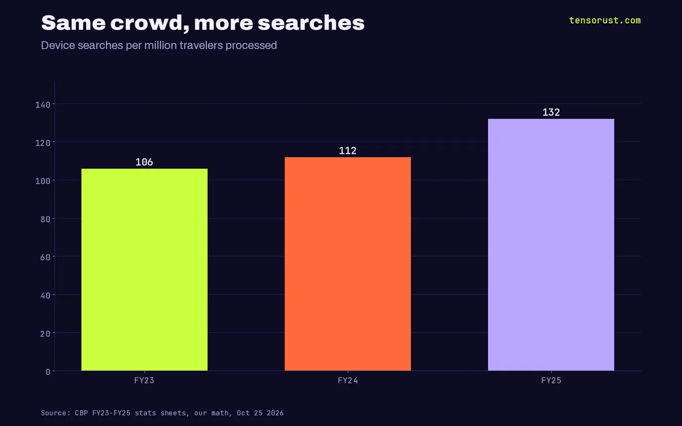Bar chart of device searches per million travelers processed: 105.9 in FY2023, 111.9 in FY2024 and 132.0 in FY2025.