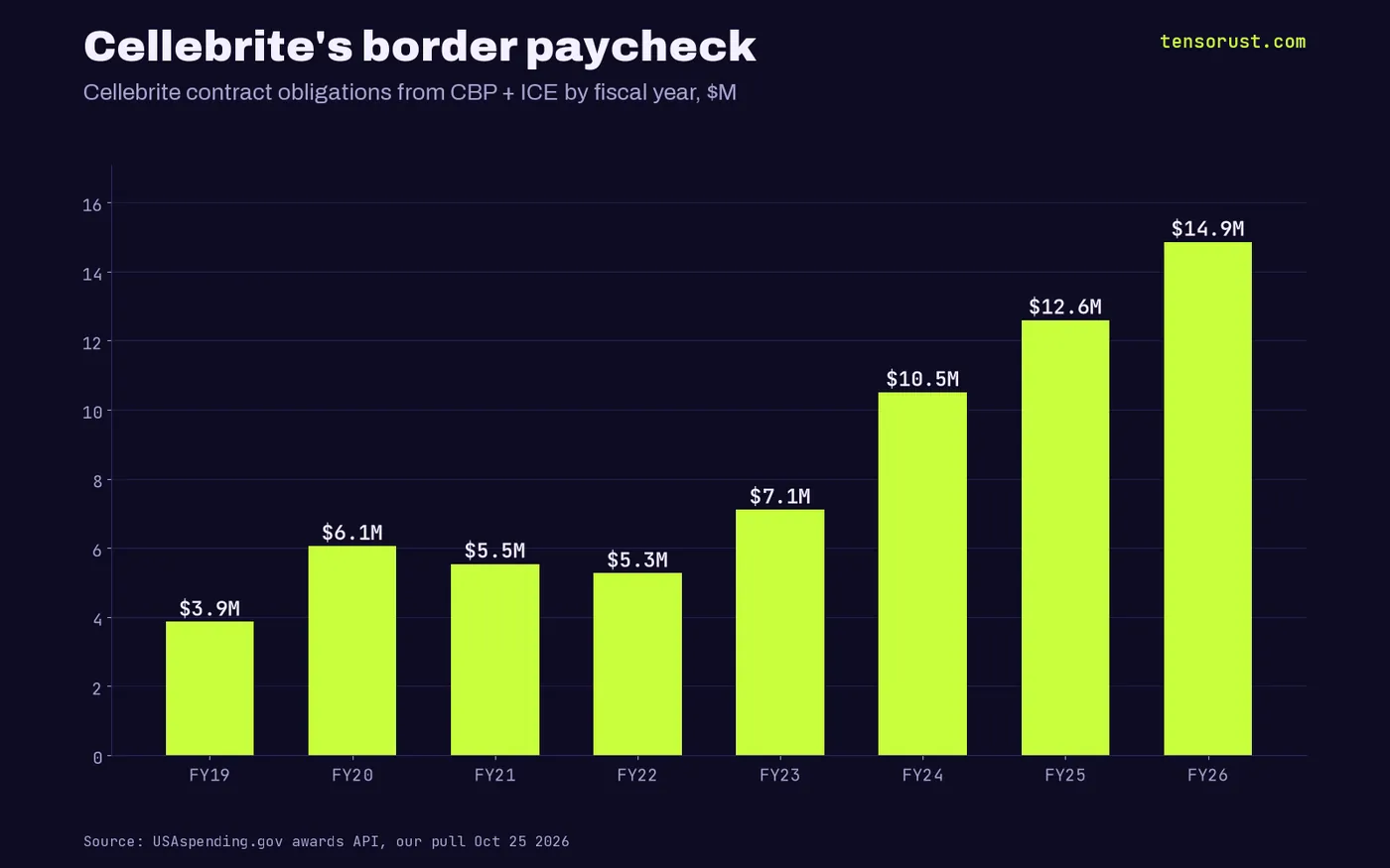 Bar chart of Cellebrite contract obligations from CBP and ICE by award start fiscal year: $3.9M in FY2019, $6.1M in FY2020, $5.5M in FY2021, $5.3M in FY2022, $7.1M in FY2023, $10.5M in FY2024, $12.6M in FY2025 and $14.9M in FY2026.