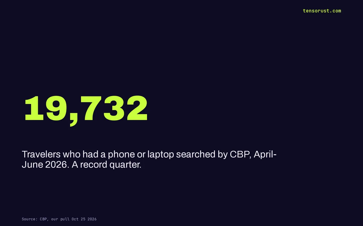 Border phone searches hit a record 19,732. Travel didn't grow