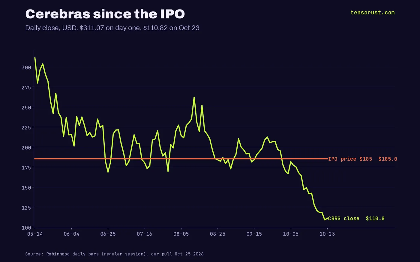 Line chart of the CBRS daily close against the $185 IPO price: $311.07 on May 14, below $185 on June 24 and 25, back above in July and August, under $185 since September 30, $110.82 on October 23.