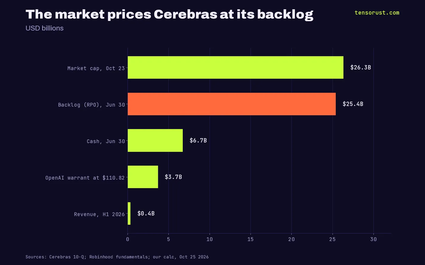 Horizontal bars in billions of dollars: market cap Oct 23 26.3, backlog (RPO) Jun 30 25.4, cash Jun 30 6.7, OpenAI warrant at $110.82 3.7, revenue H1 2026 0.4.