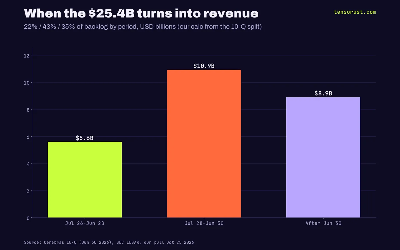 Bar chart of when the $25.4B backlog becomes revenue, in billions: July 2026 to June 2028 5.59, July 2028 to June 2030 10.92, after June 2030 8.89.