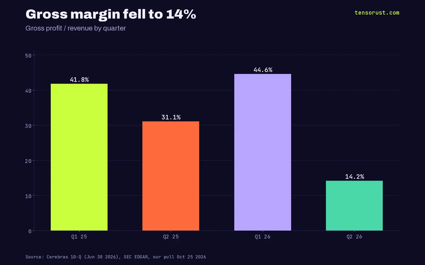 Bar chart of Cerebras gross margin by quarter: Q1 2025 41.8%, Q2 2025 31.1%, Q1 2026 44.6%, Q2 2026 14.2%.
