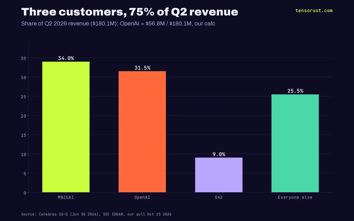 Bar chart of share of Cerebras Q2 2026 revenue: MBZUAI 34%, OpenAI 31.5%, G42 9%, everyone else 25.5%.