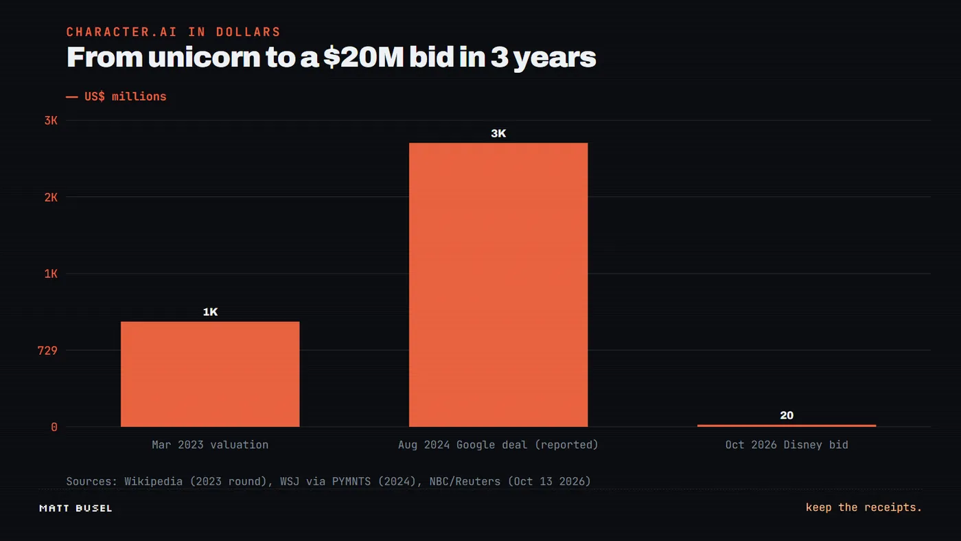 Bar chart in US$ millions: 1,000 in 2023, 2,700 in 2024, 20 in Oct 2026.