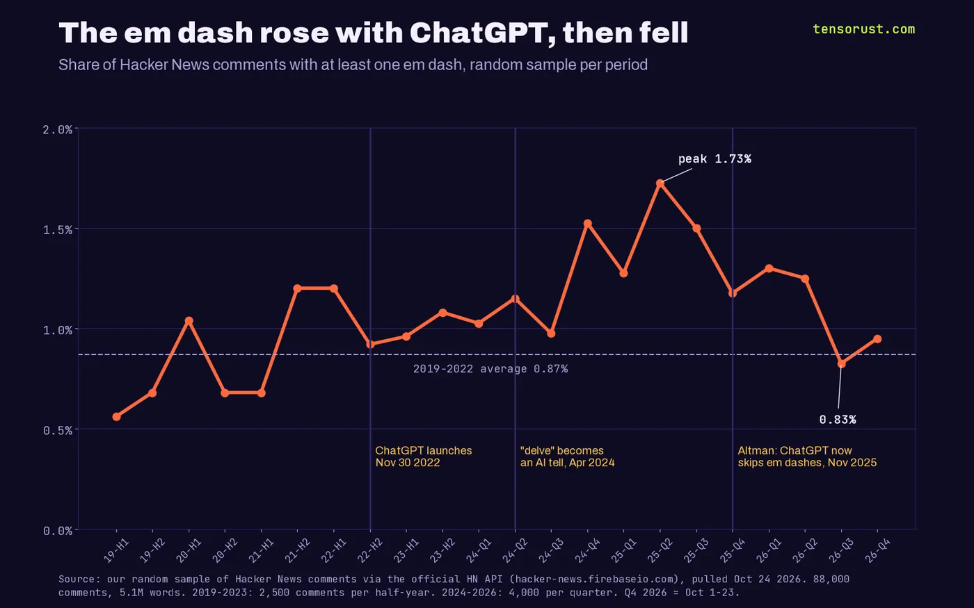 Line chart of the share of Hacker News comments with an em dash by half-year from 2019 to 2023 and by quarter from 2024 to October 2026. It wanders between 0.56% and 1.2% before ChatGPT, averaging 0.87%, rises to 1.53% in late 2024 and peaks at 1.73% in April to June 2025, then falls to 1.18% at the end of 2025 and 0.83% in July to September 2026. Markers show ChatGPT's launch in November 2022, delve becoming an AI tell in April 2024 and Sam Altman's em dash fix in November 2025.